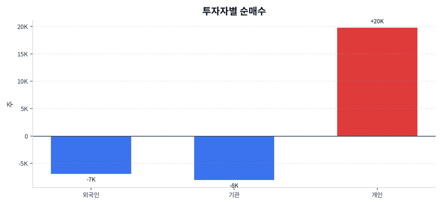 투자자별 순매수
