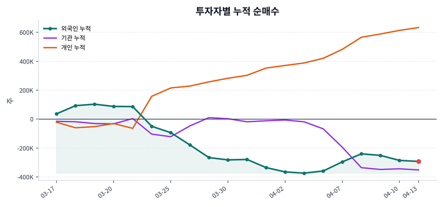 누적 수급 추이