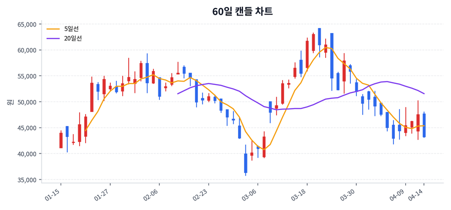 씨어스테크놀로지 Price Chart