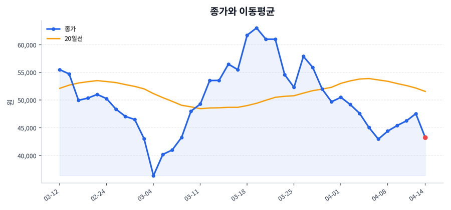 추세와 이동평균