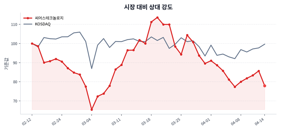 시장 대비 상대 강도