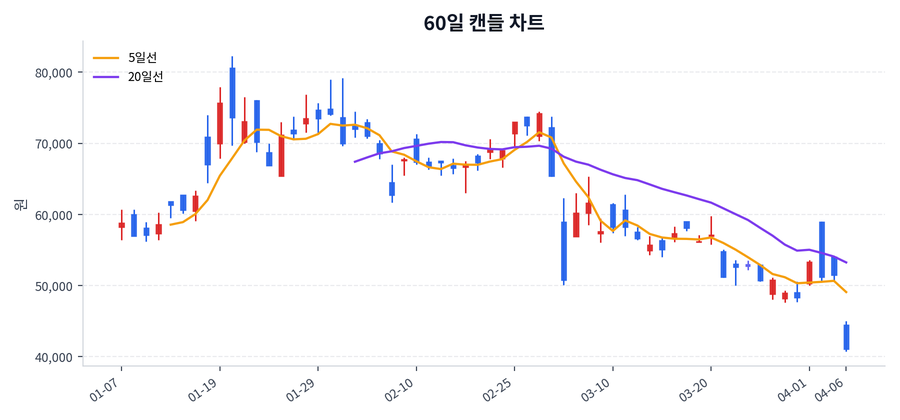클로봇 Price Chart