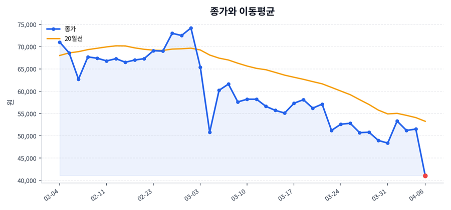 추세와 이동평균