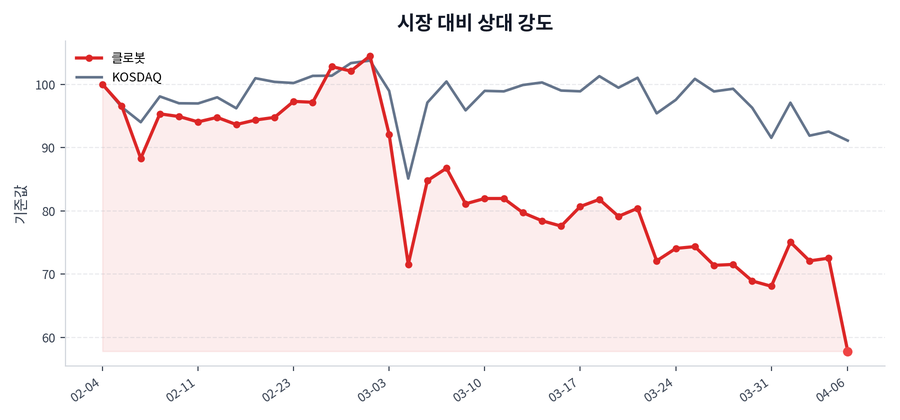 시장 대비 상대 강도
