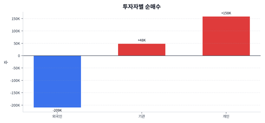 투자자별 순매수