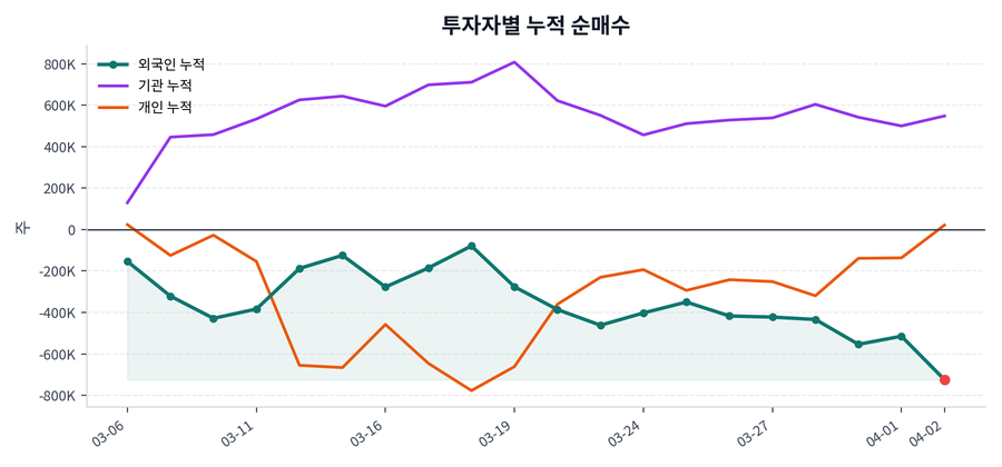 누적 수급 추이