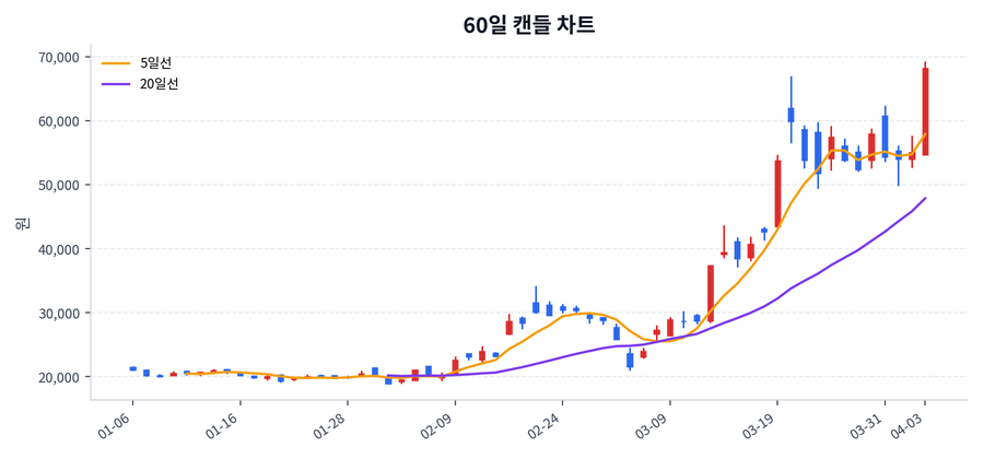 SK이터닉스 Price Chart