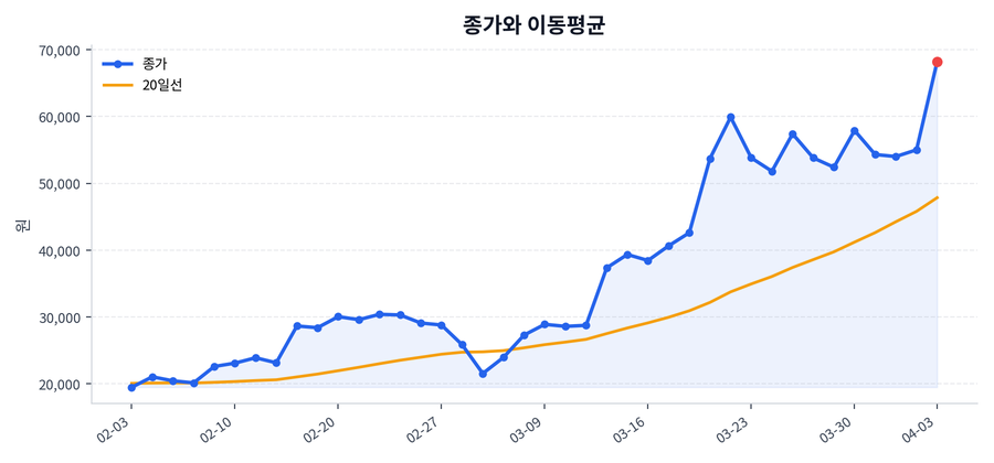 추세와 이동평균
