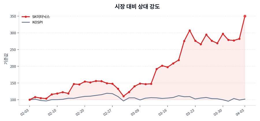 시장 대비 상대 강도