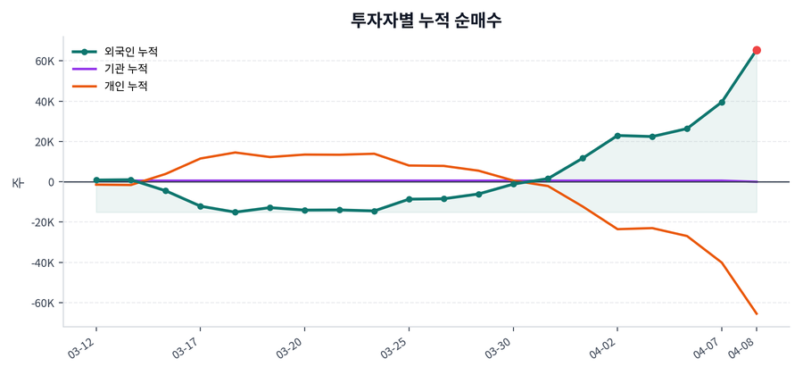 누적 수급 추이