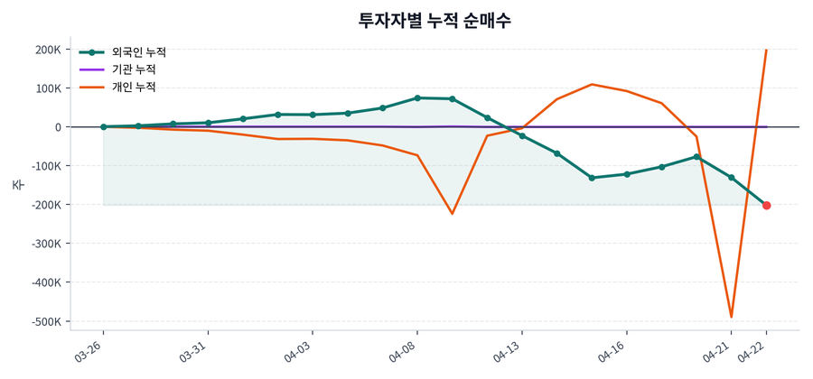 누적 수급 추이