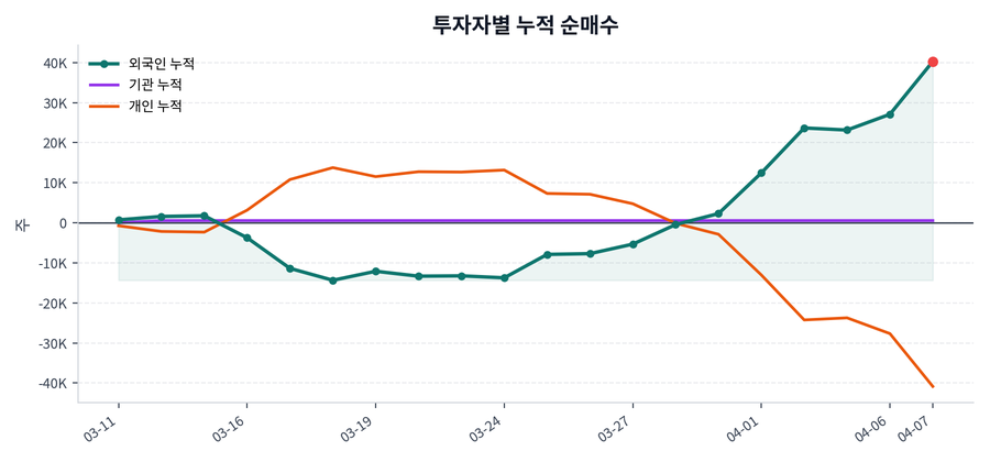 누적 수급 추이