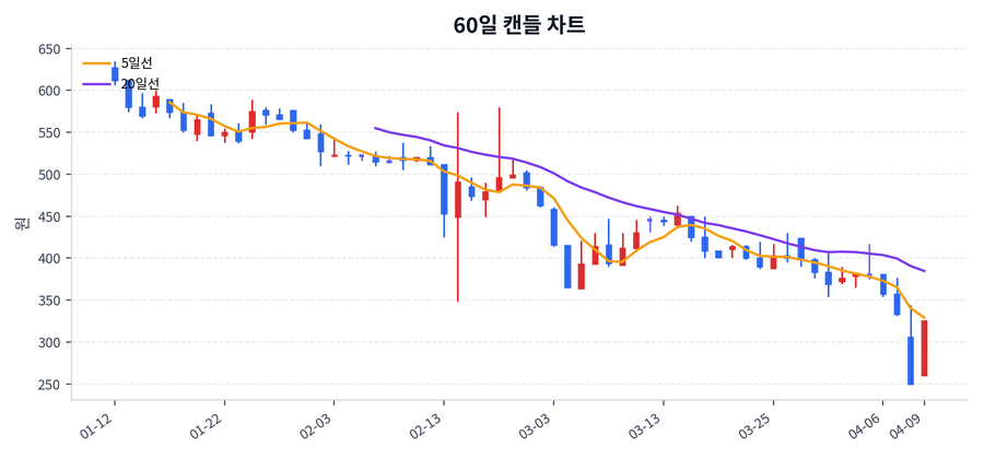 애머릿지 Price Chart
