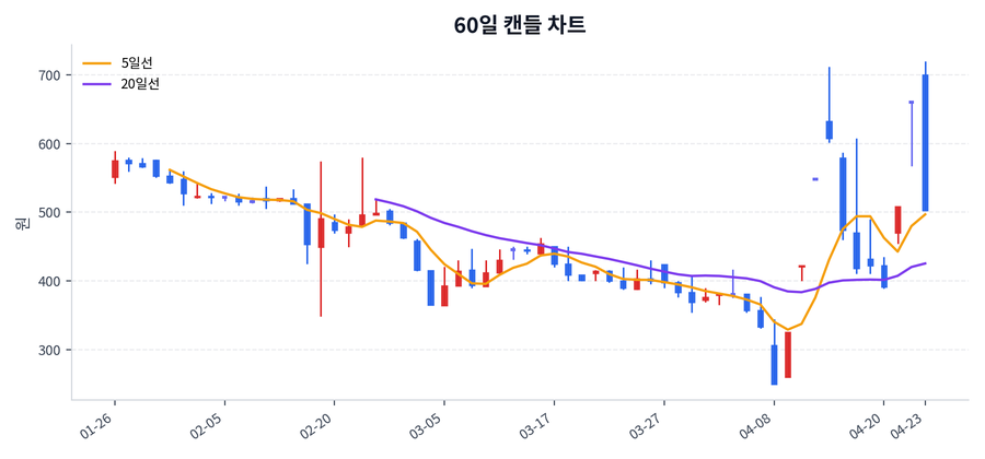 애머릿지 Price Chart