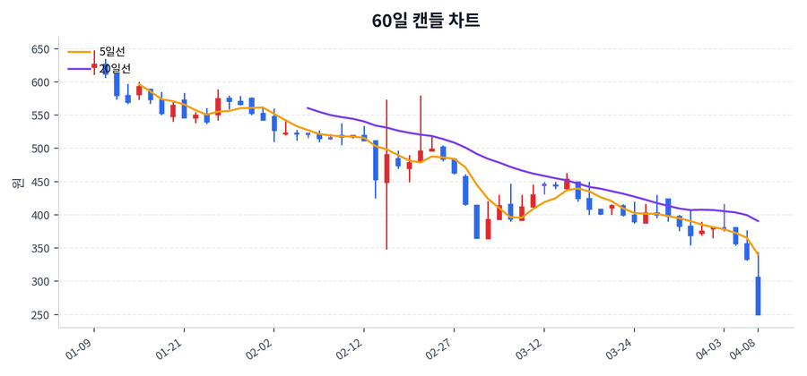 애머릿지 Price Chart