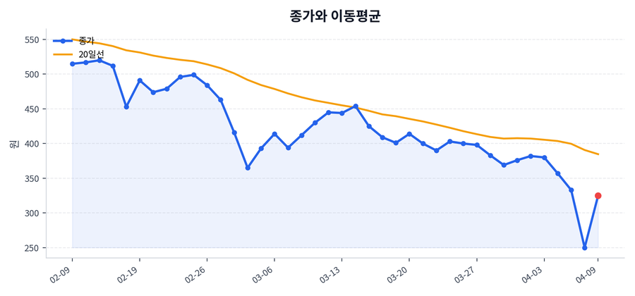 추세와 이동평균
