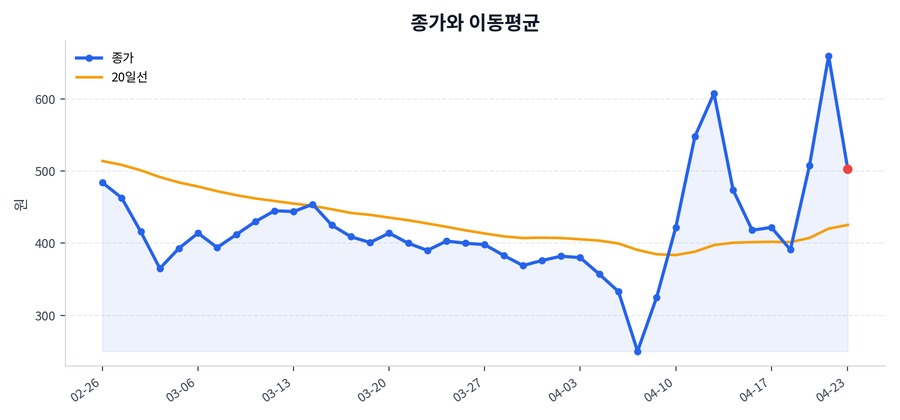추세와 이동평균