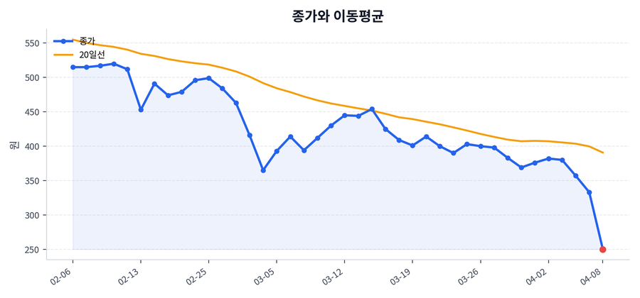 추세와 이동평균