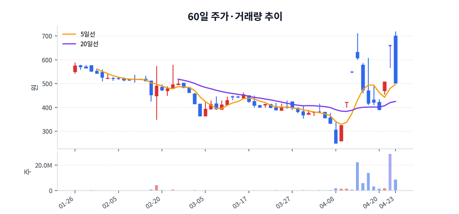 60일 주가·거래량