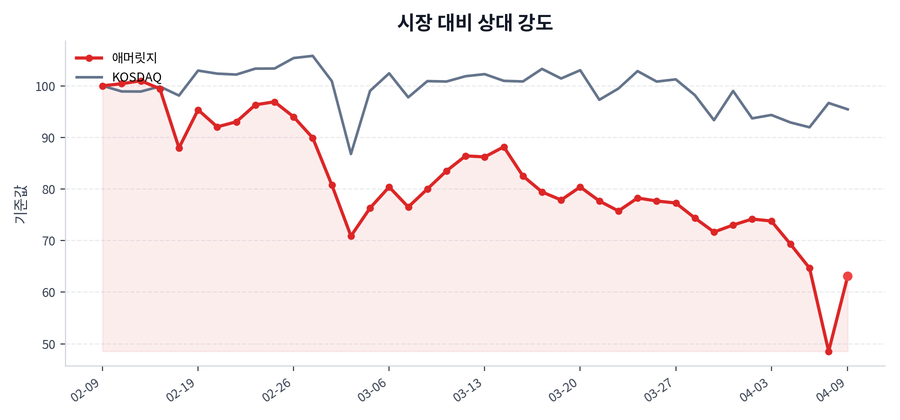 시장 대비 상대 강도