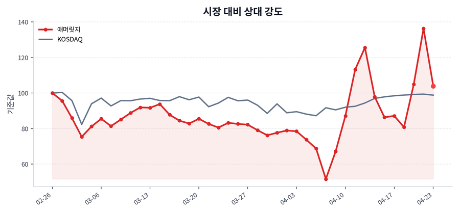 시장 대비 상대 강도