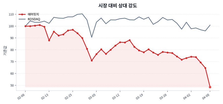 시장 대비 상대 강도