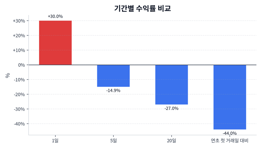 기간 수익률