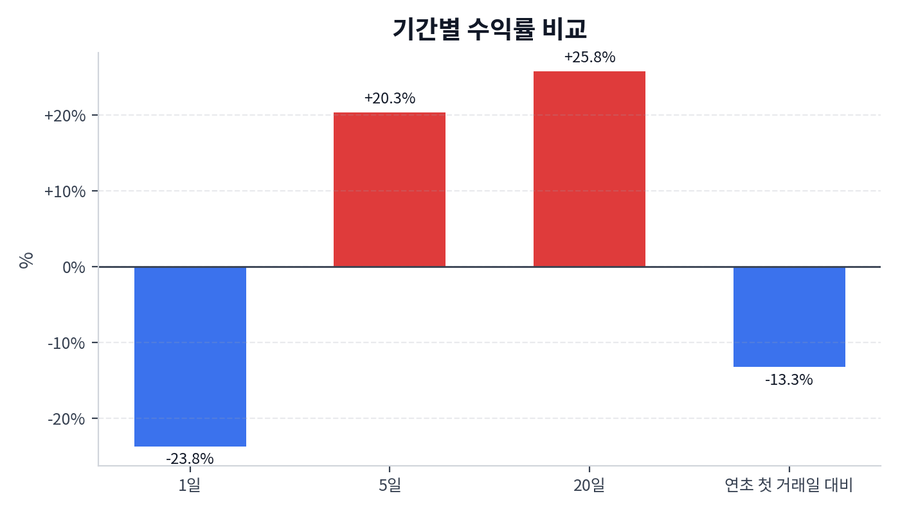 기간 수익률
