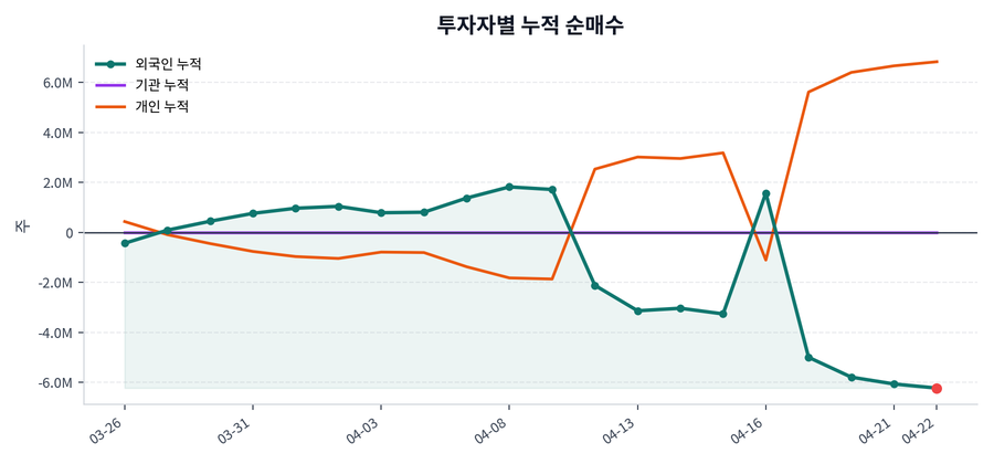 누적 수급 추이