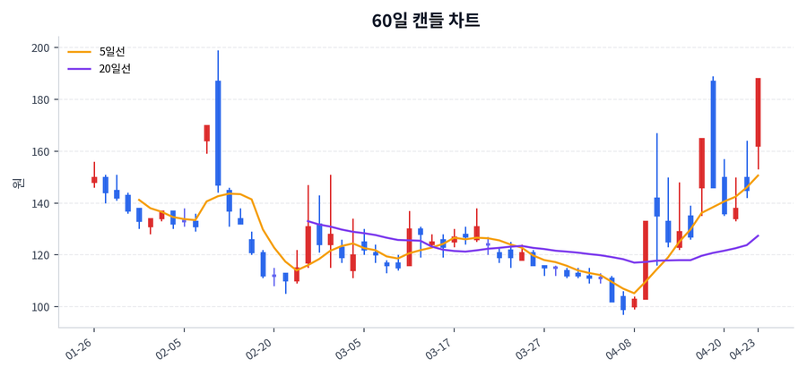 오가닉티코스메틱 Price Chart
