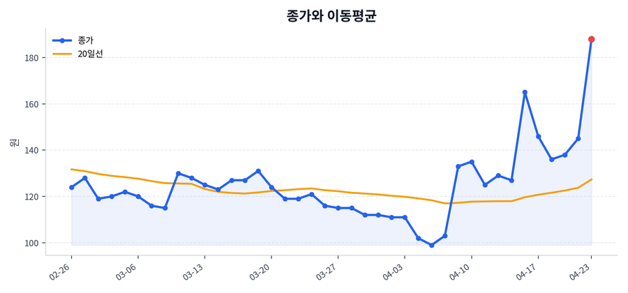 추세와 이동평균
