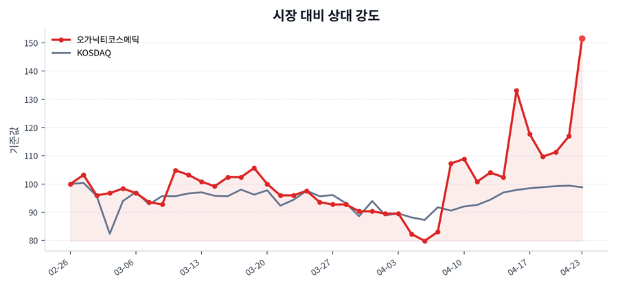 시장 대비 상대 강도