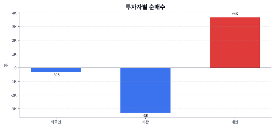 투자자별 순매수
