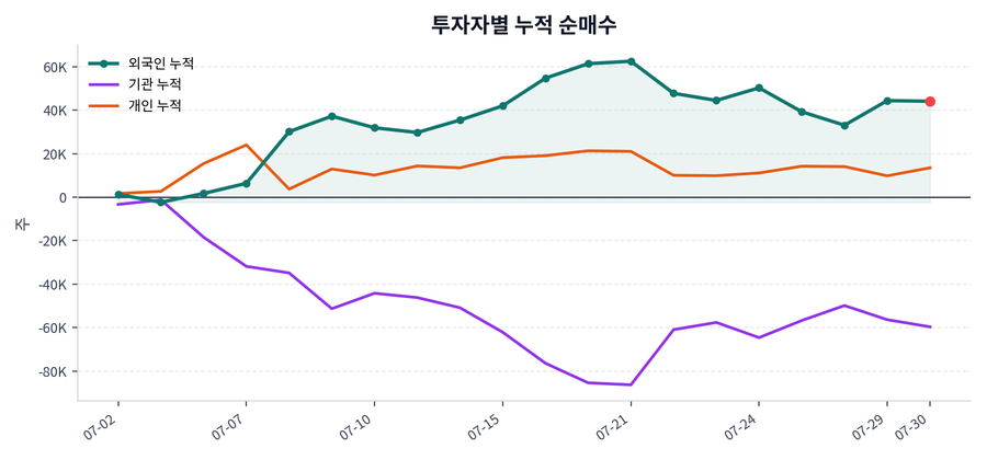 누적 수급 추이