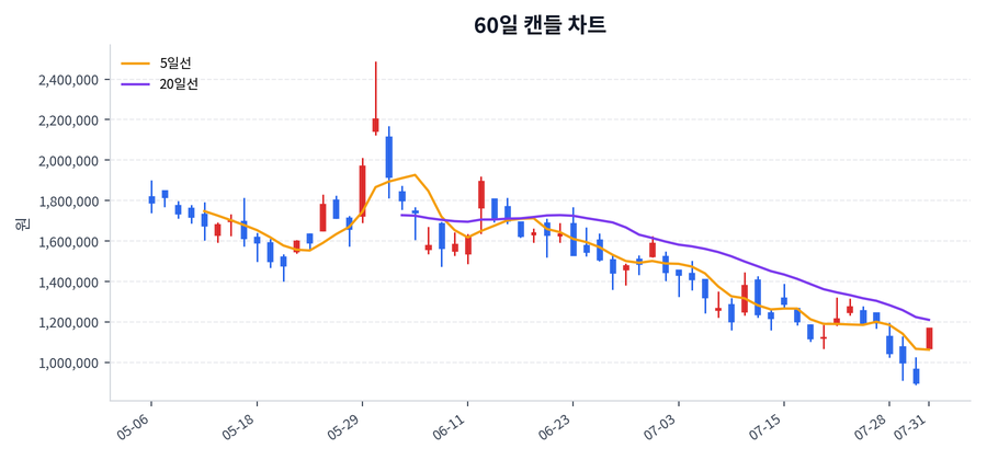 두산 Price Chart