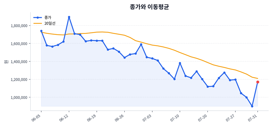 추세와 이동평균