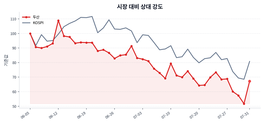 시장 대비 상대 강도