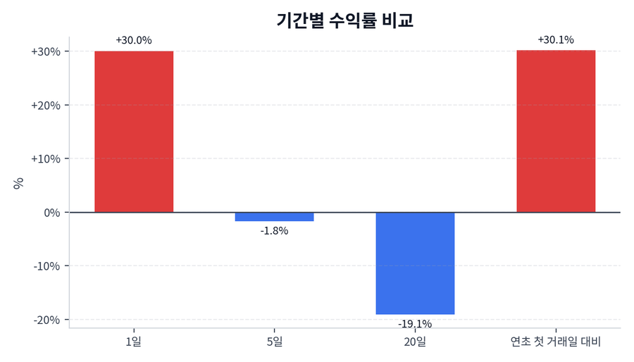 기간 수익률