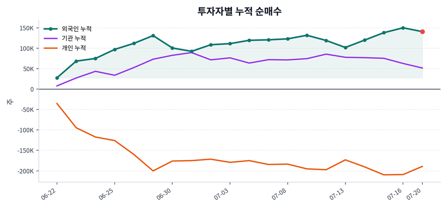 누적 수급 추이