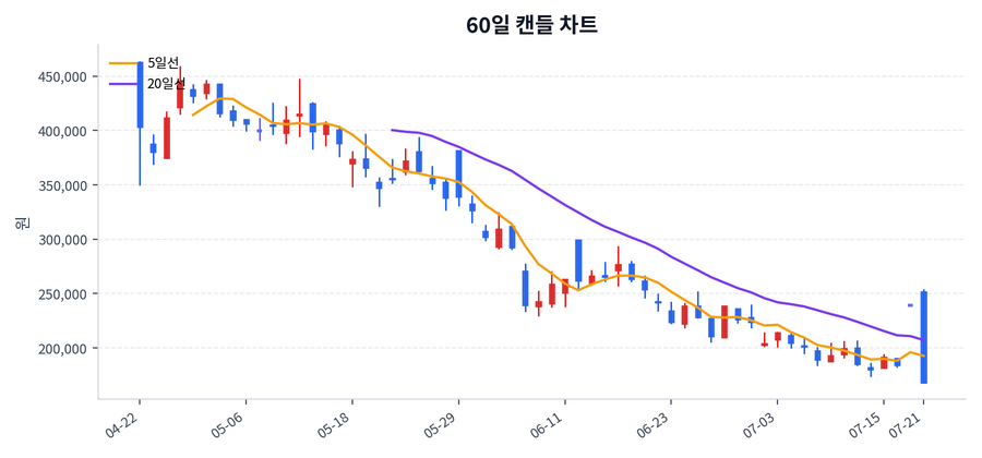 삼천당제약 Price Chart
