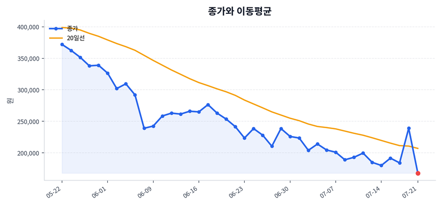 추세와 이동평균