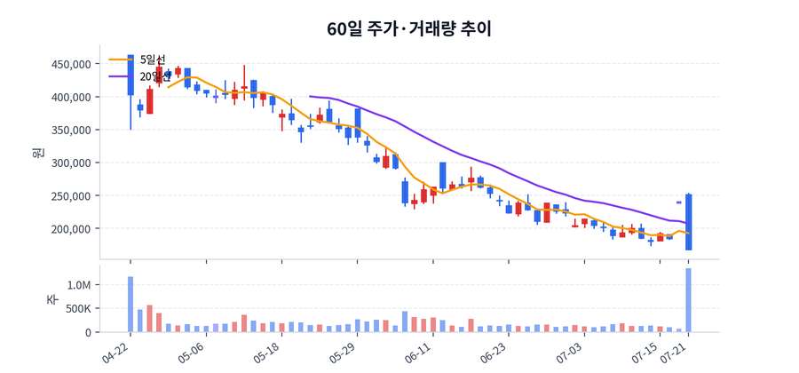 60일 주가·거래량