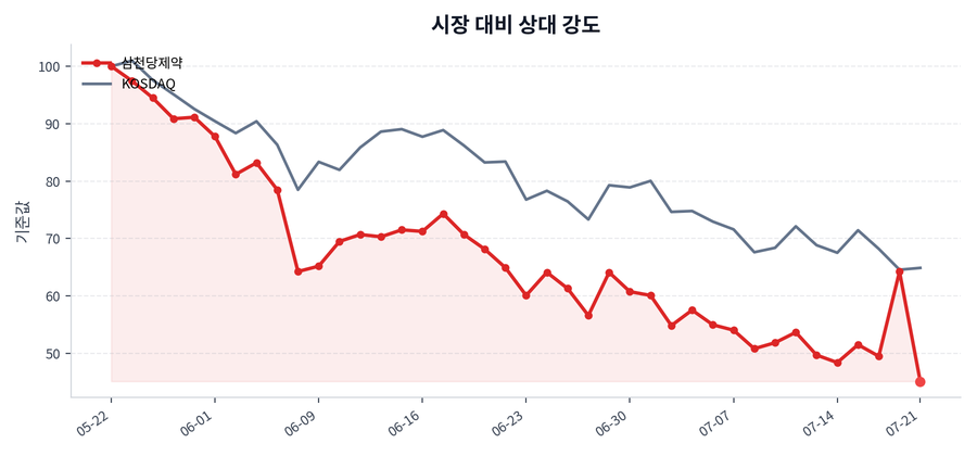 시장 대비 상대 강도