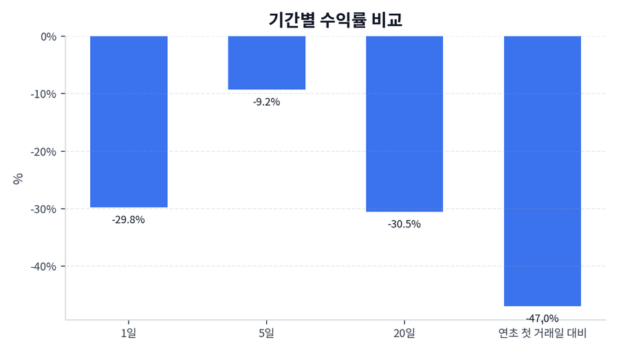 기간 수익률