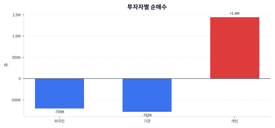 투자자별 순매수