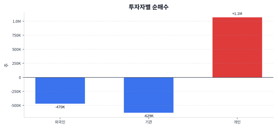 투자자별 순매수