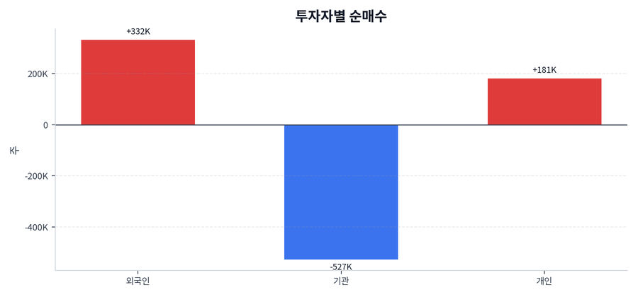 투자자별 순매수