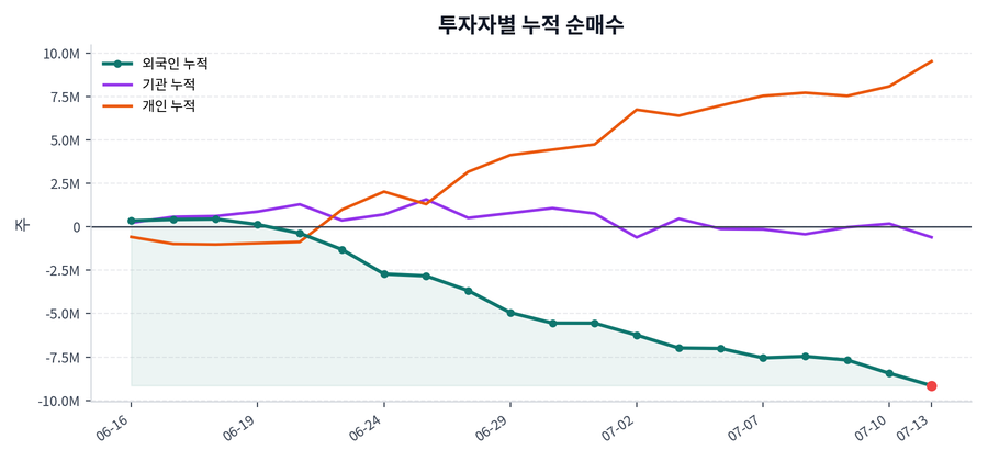누적 수급 추이