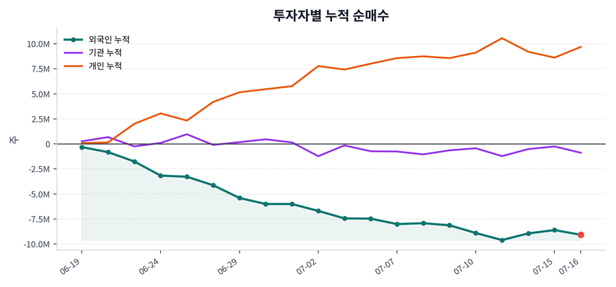 누적 수급 추이