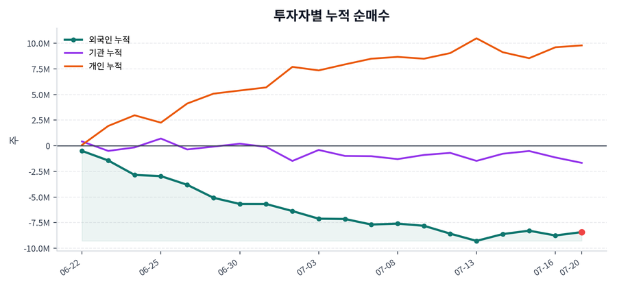 누적 수급 추이